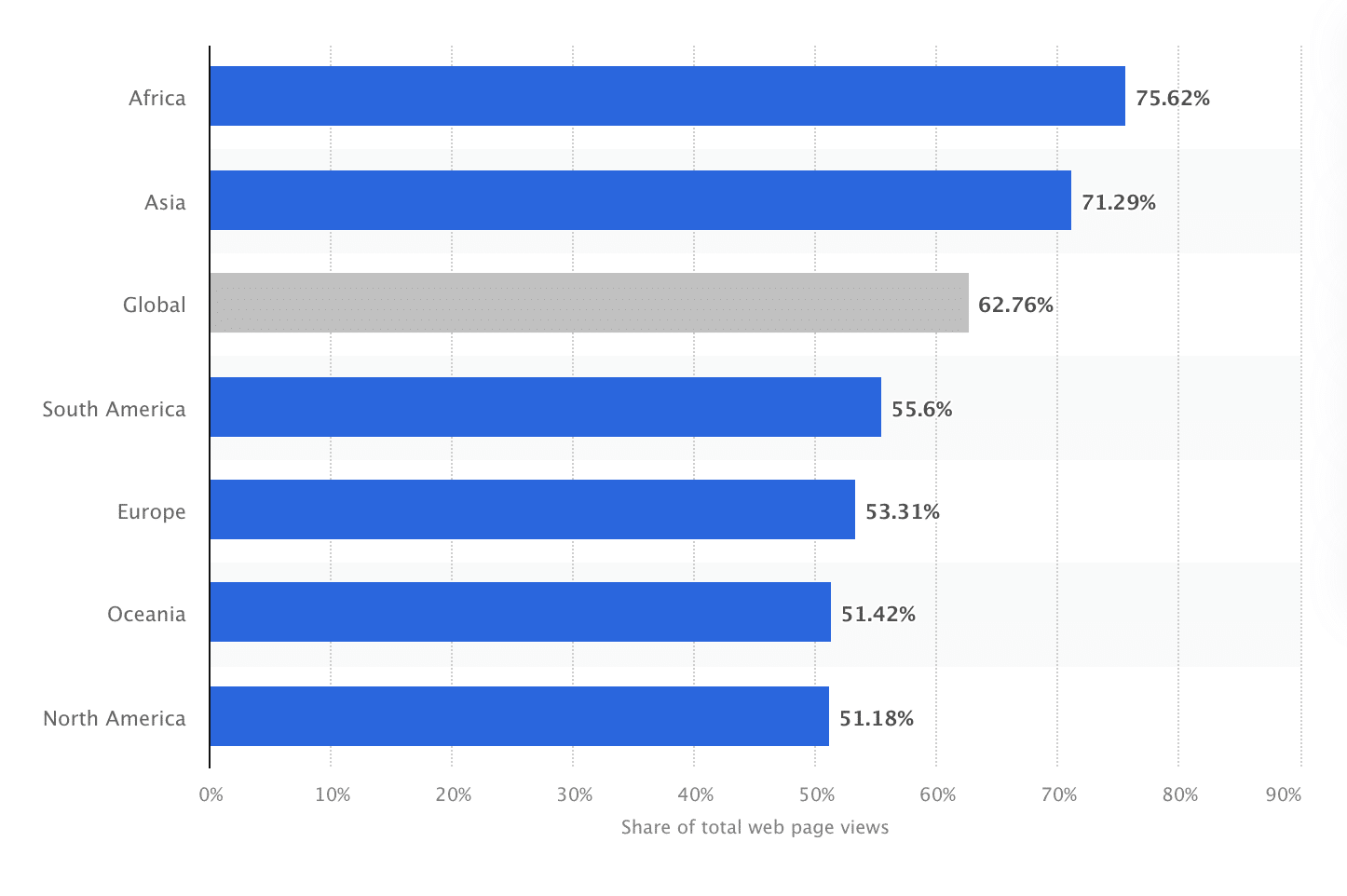 Mobile usage